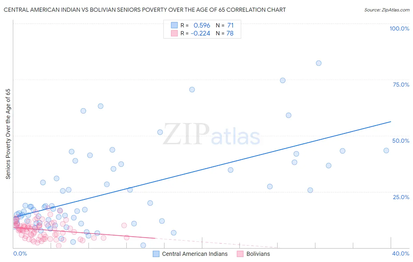 Central American Indian vs Bolivian Seniors Poverty Over the Age of 65