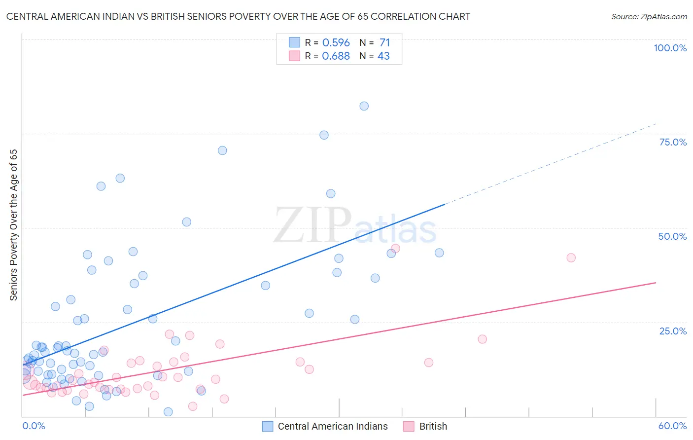 Central American Indian vs British Seniors Poverty Over the Age of 65