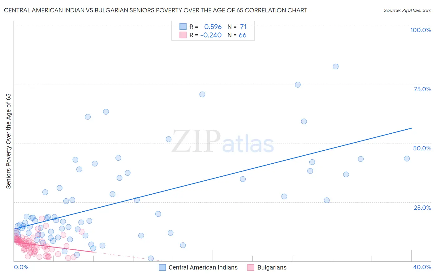 Central American Indian vs Bulgarian Seniors Poverty Over the Age of 65