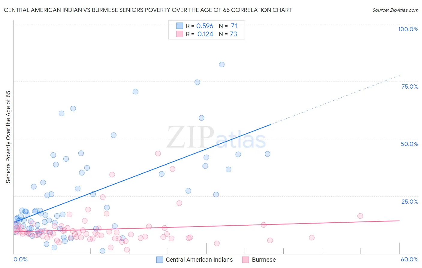 Central American Indian vs Burmese Seniors Poverty Over the Age of 65