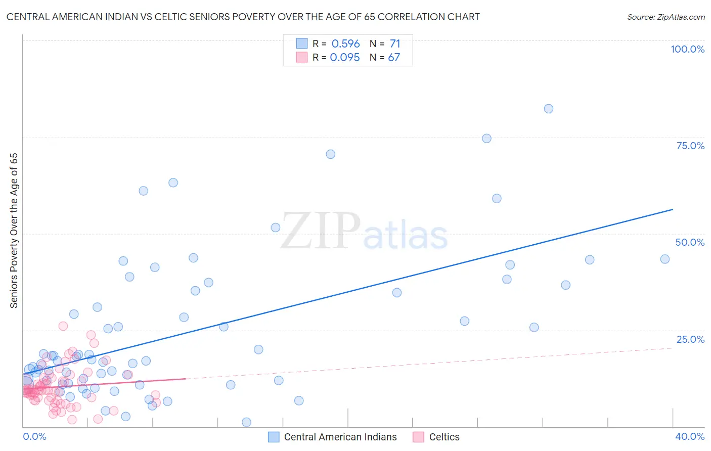 Central American Indian vs Celtic Seniors Poverty Over the Age of 65