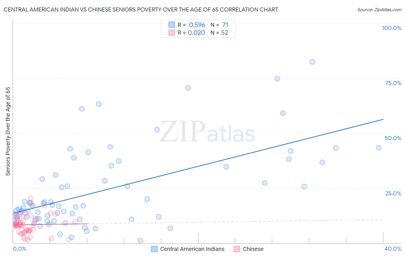 Central American Indian vs Chinese Seniors Poverty Over the Age of 65