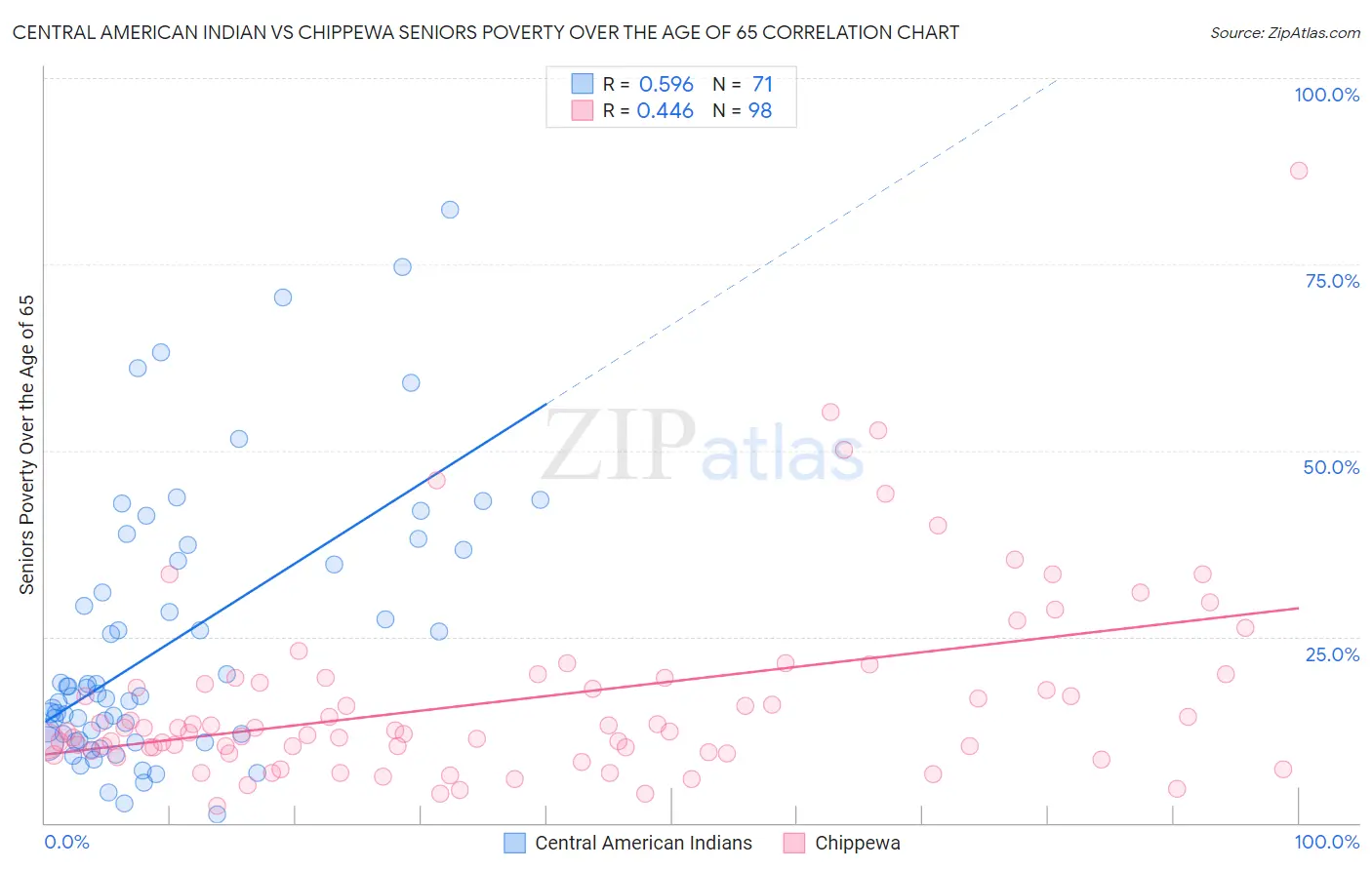 Central American Indian vs Chippewa Seniors Poverty Over the Age of 65