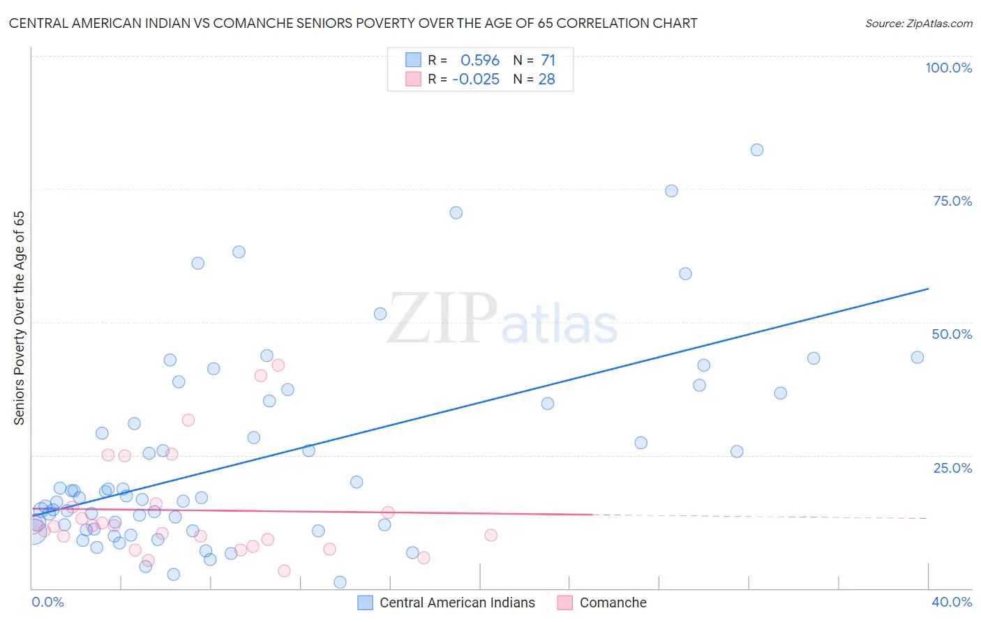 Central American Indian vs Comanche Seniors Poverty Over the Age of 65