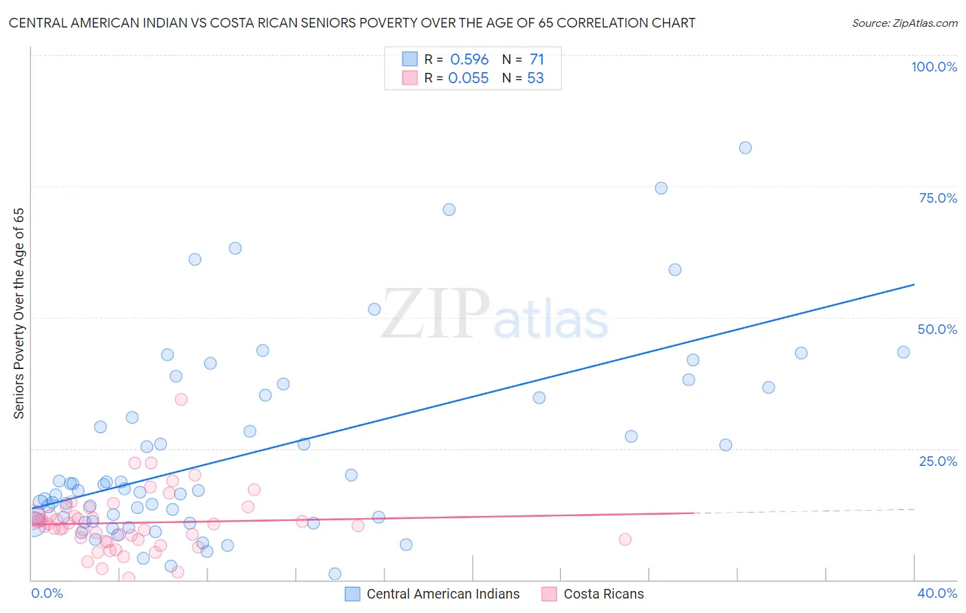 Central American Indian vs Costa Rican Seniors Poverty Over the Age of 65