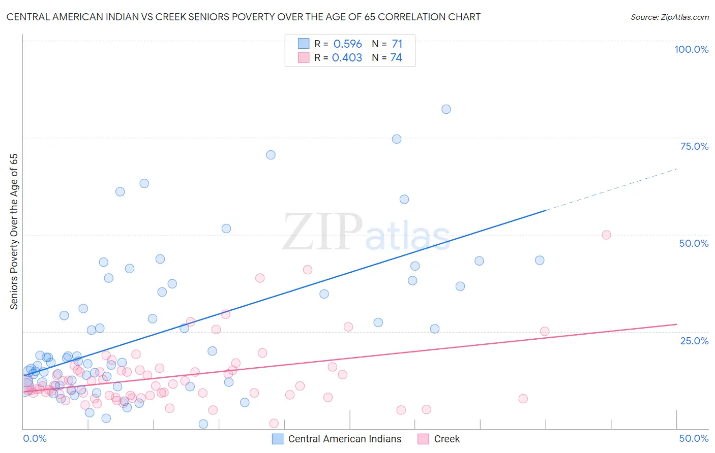Central American Indian vs Creek Seniors Poverty Over the Age of 65
