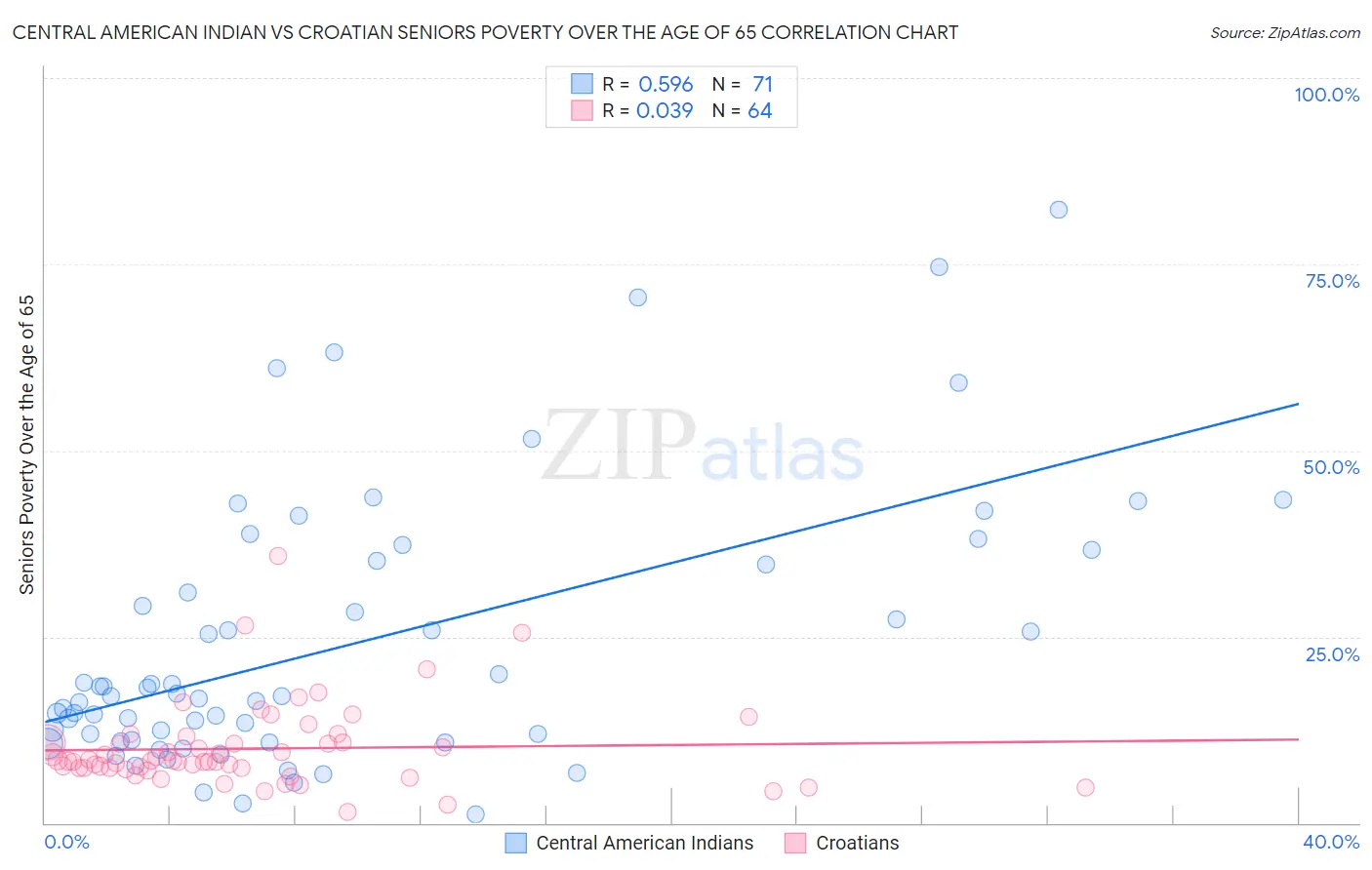 Central American Indian vs Croatian Seniors Poverty Over the Age of 65