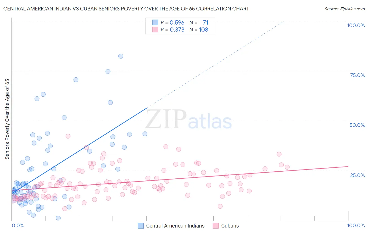 Central American Indian vs Cuban Seniors Poverty Over the Age of 65