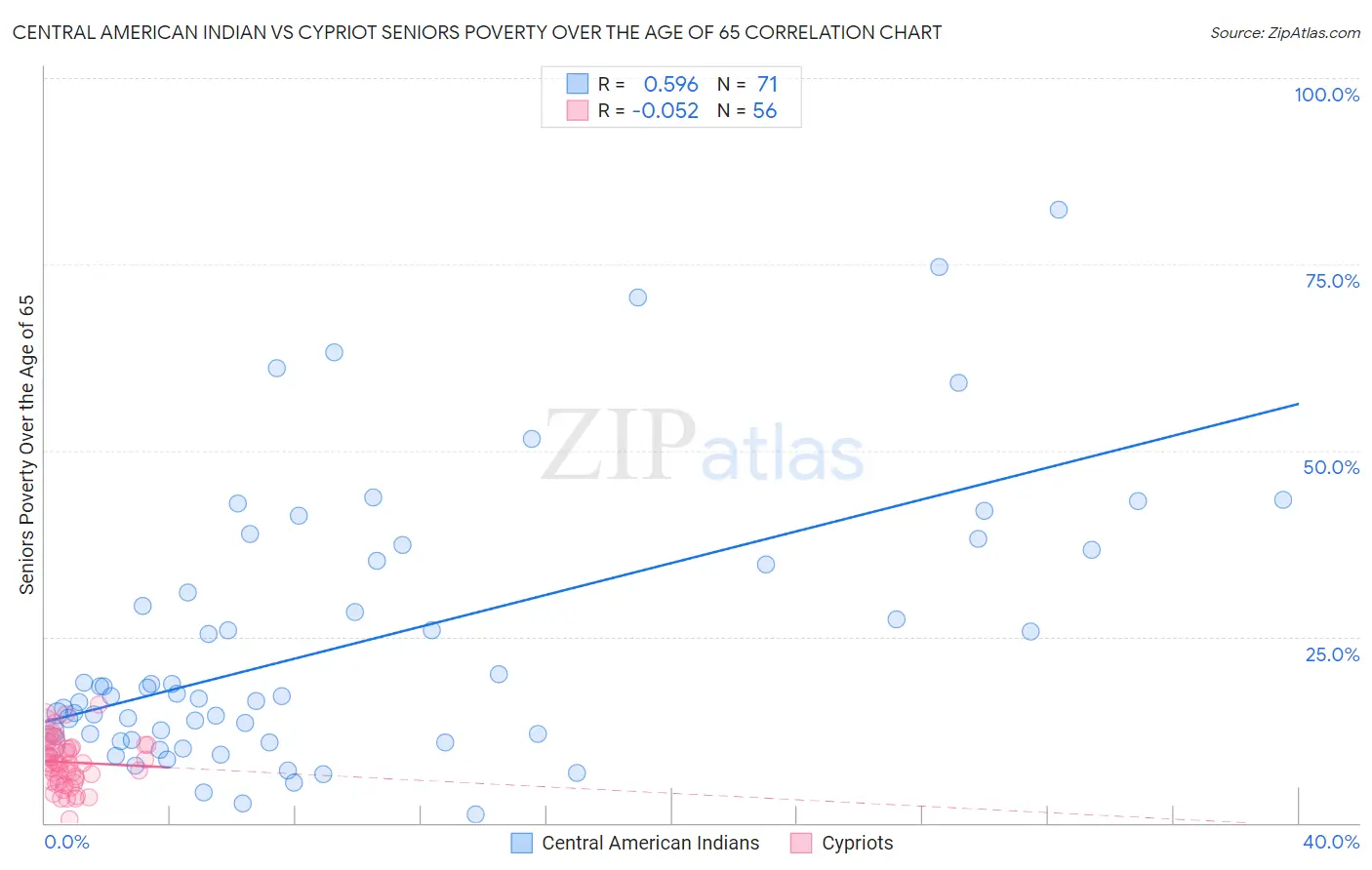 Central American Indian vs Cypriot Seniors Poverty Over the Age of 65