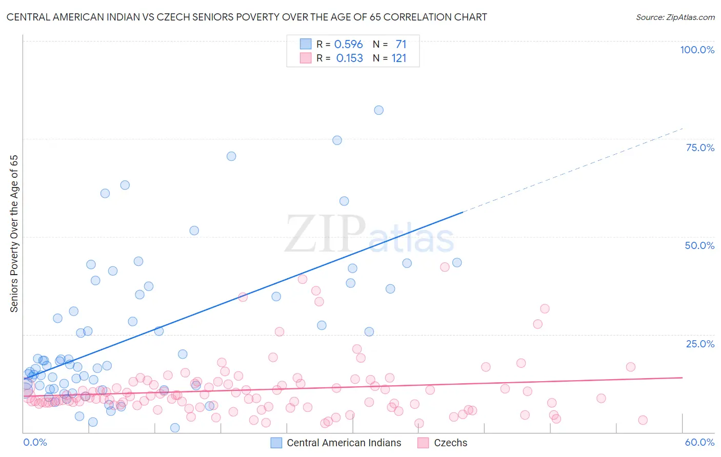 Central American Indian vs Czech Seniors Poverty Over the Age of 65