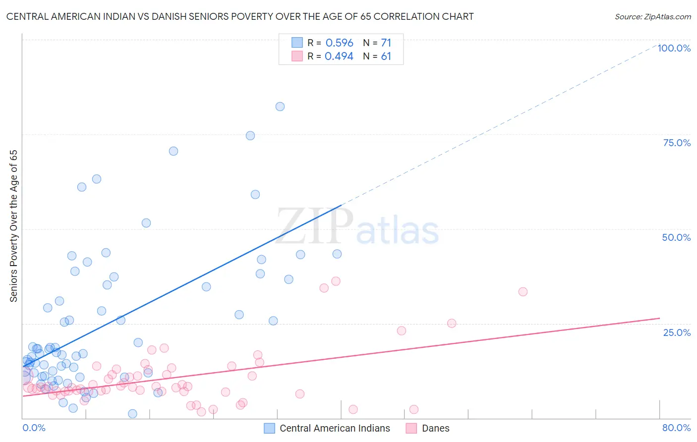 Central American Indian vs Danish Seniors Poverty Over the Age of 65