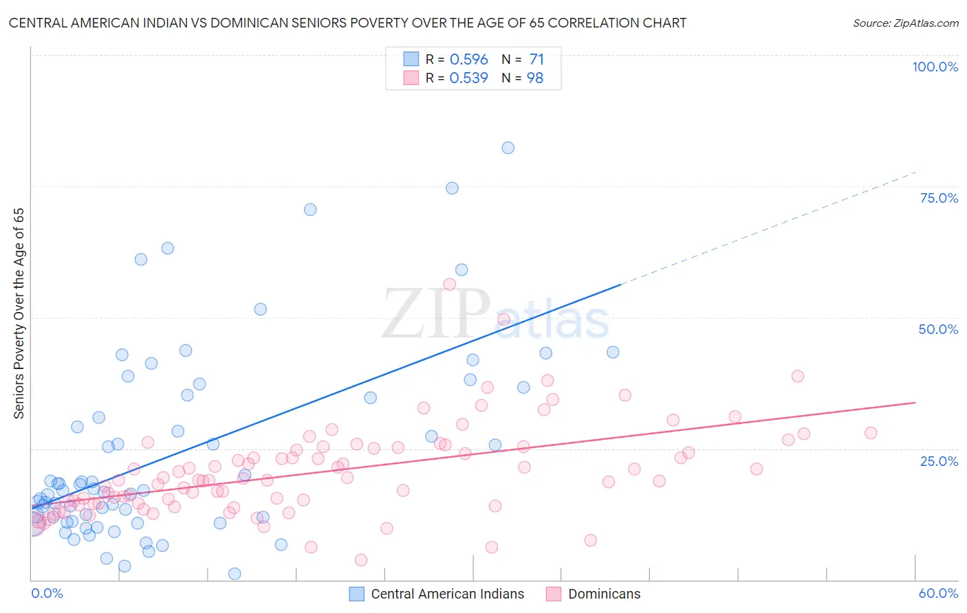 Central American Indian vs Dominican Seniors Poverty Over the Age of 65