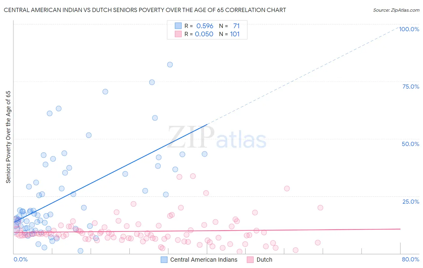 Central American Indian vs Dutch Seniors Poverty Over the Age of 65