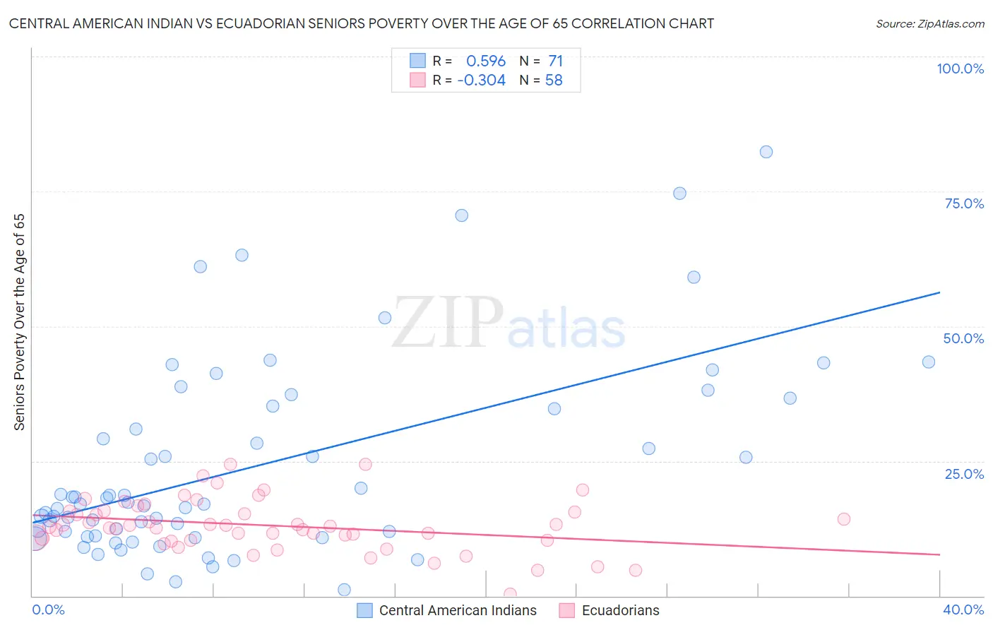 Central American Indian vs Ecuadorian Seniors Poverty Over the Age of 65