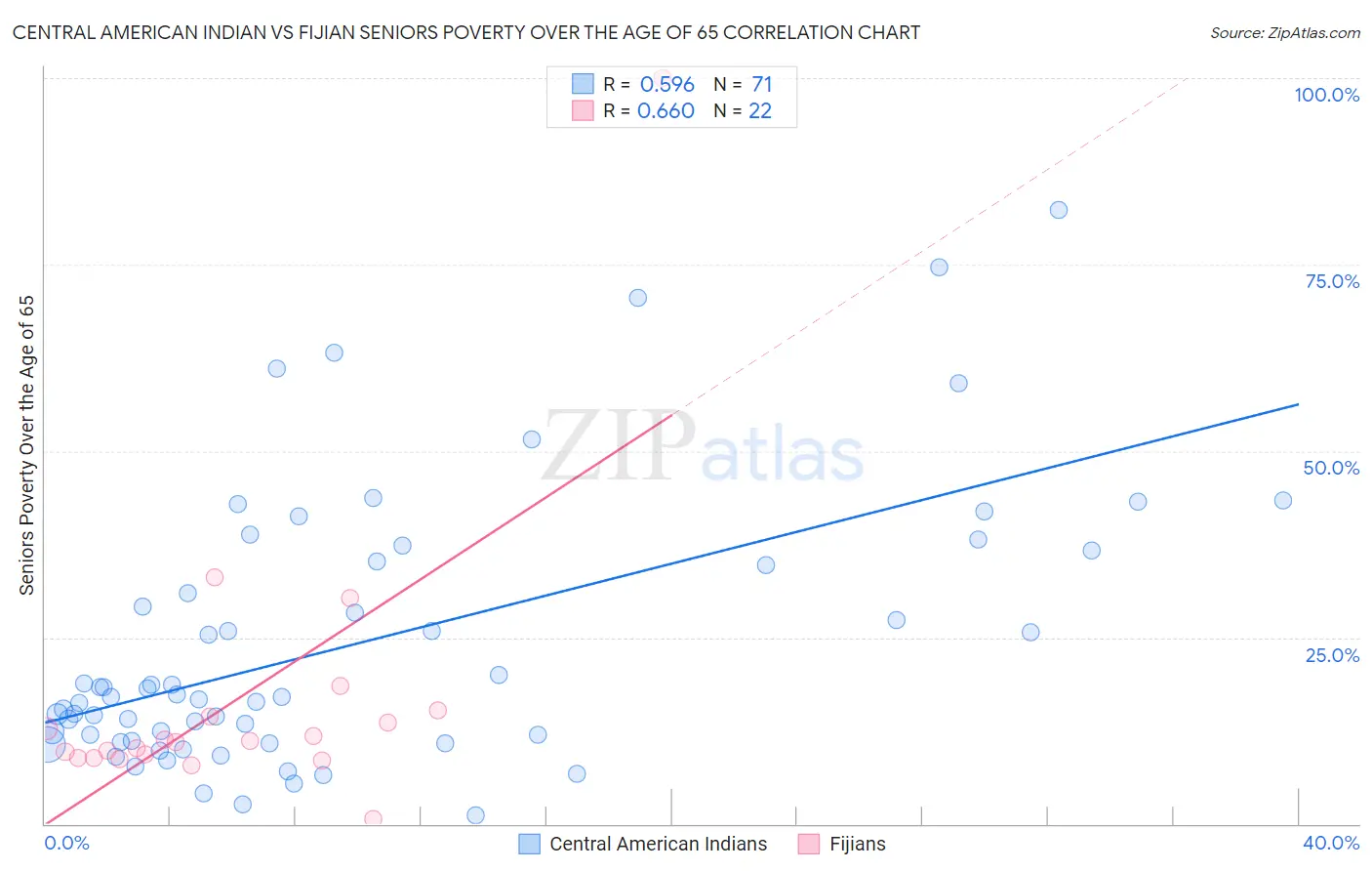 Central American Indian vs Fijian Seniors Poverty Over the Age of 65