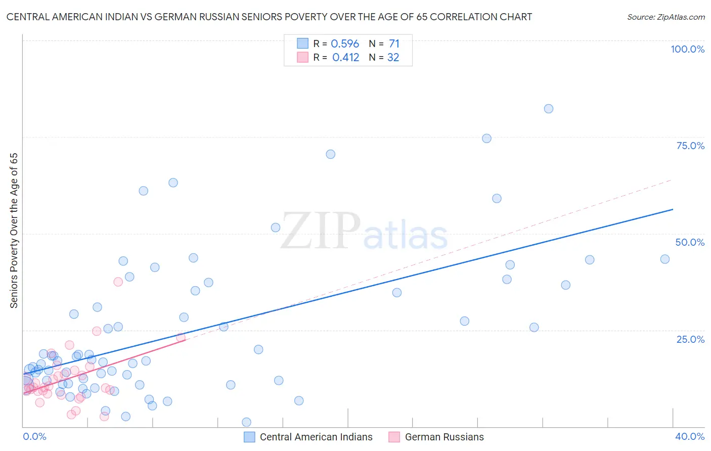 Central American Indian vs German Russian Seniors Poverty Over the Age of 65
