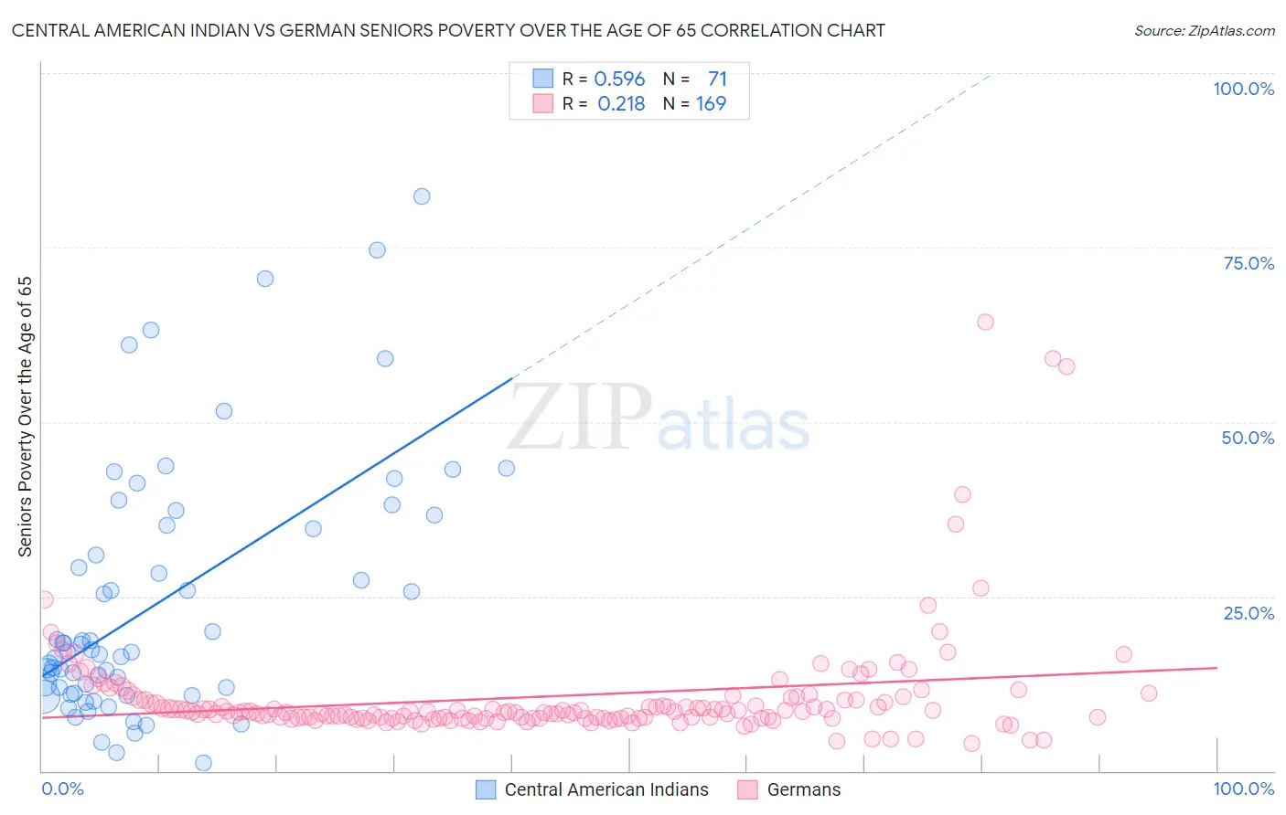 Central American Indian vs German Seniors Poverty Over the Age of 65