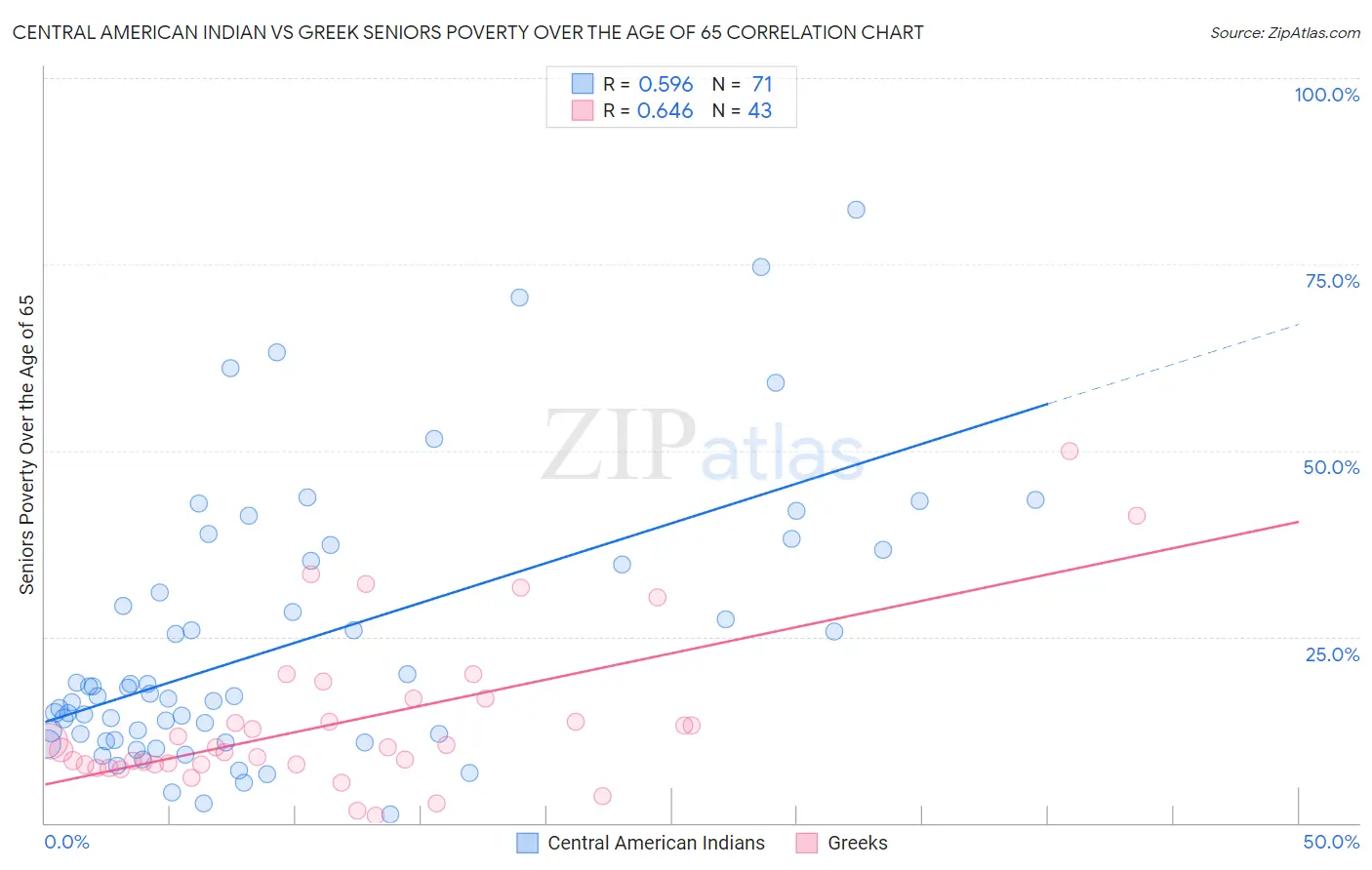 Central American Indian vs Greek Seniors Poverty Over the Age of 65