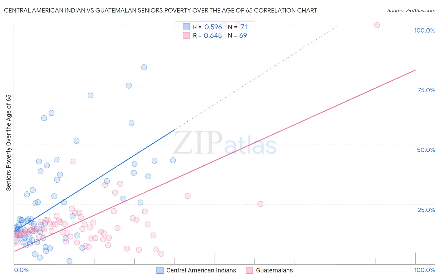 Central American Indian vs Guatemalan Seniors Poverty Over the Age of 65