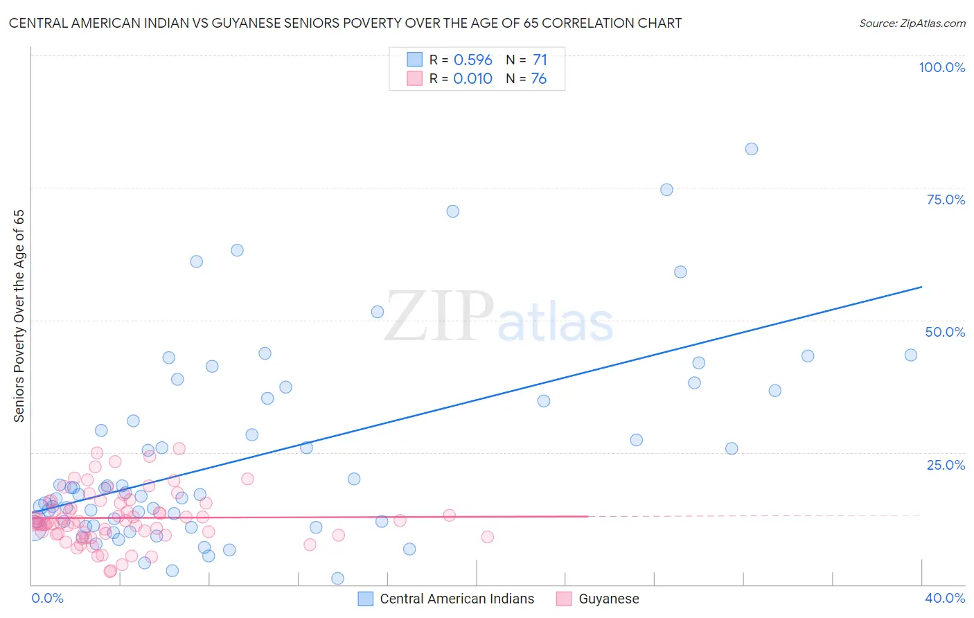 Central American Indian vs Guyanese Seniors Poverty Over the Age of 65