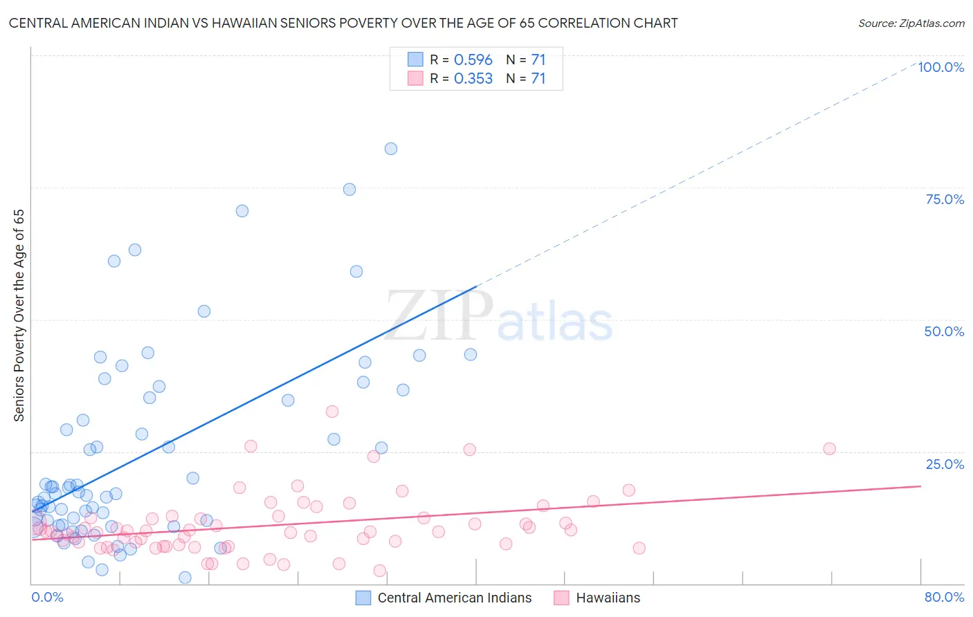 Central American Indian vs Hawaiian Seniors Poverty Over the Age of 65