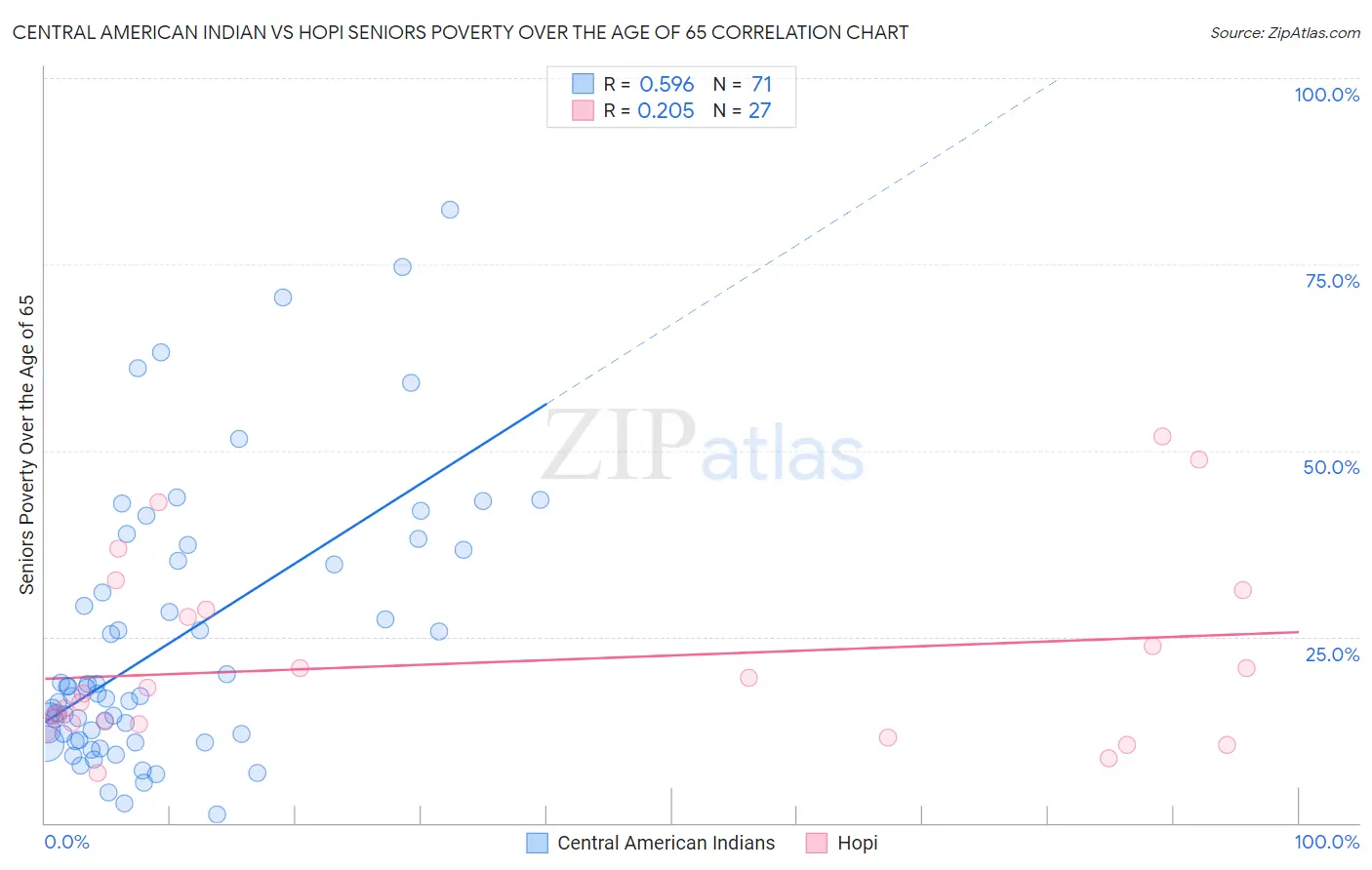 Central American Indian vs Hopi Seniors Poverty Over the Age of 65