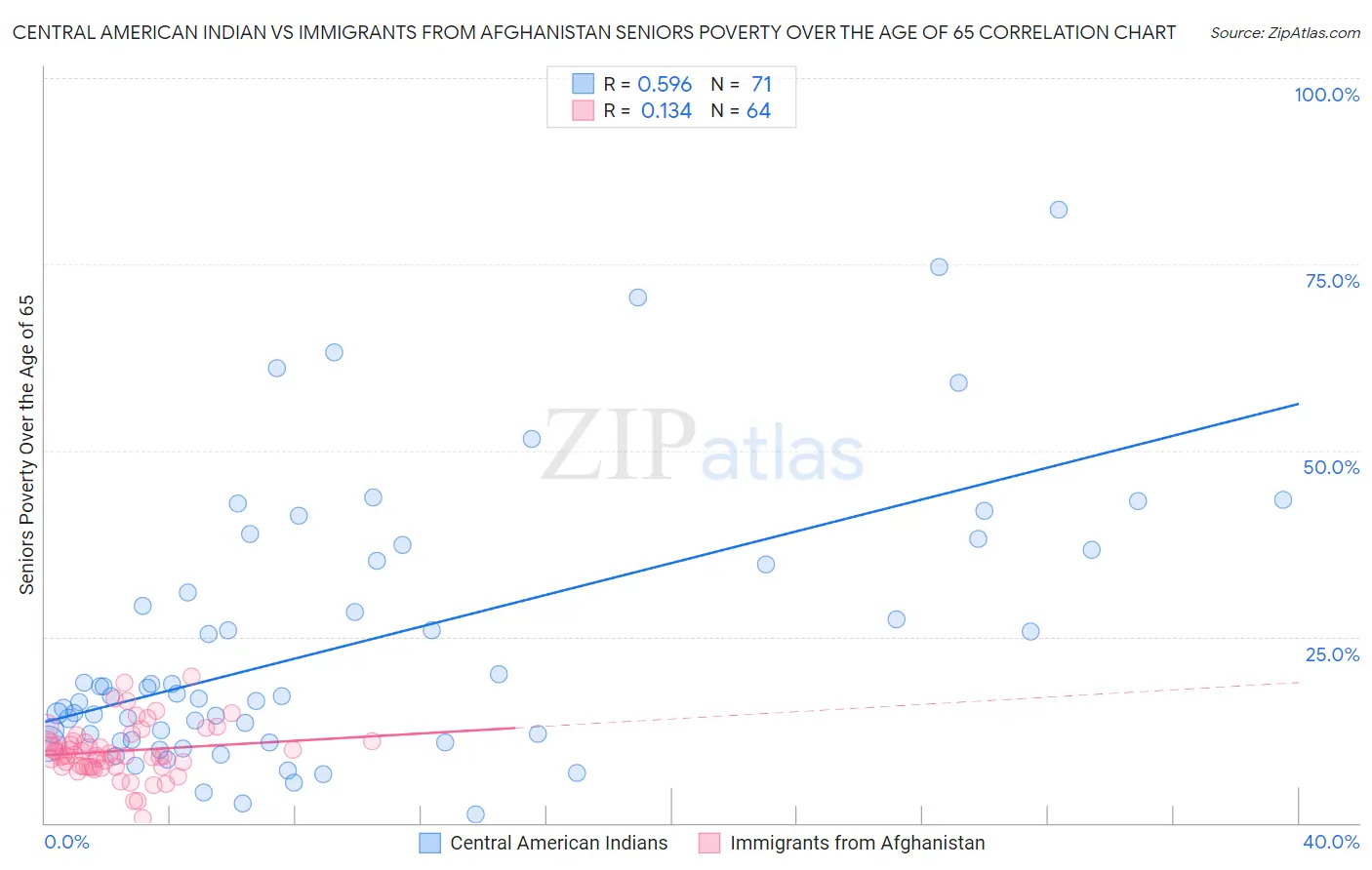 Central American Indian vs Immigrants from Afghanistan Seniors Poverty Over the Age of 65