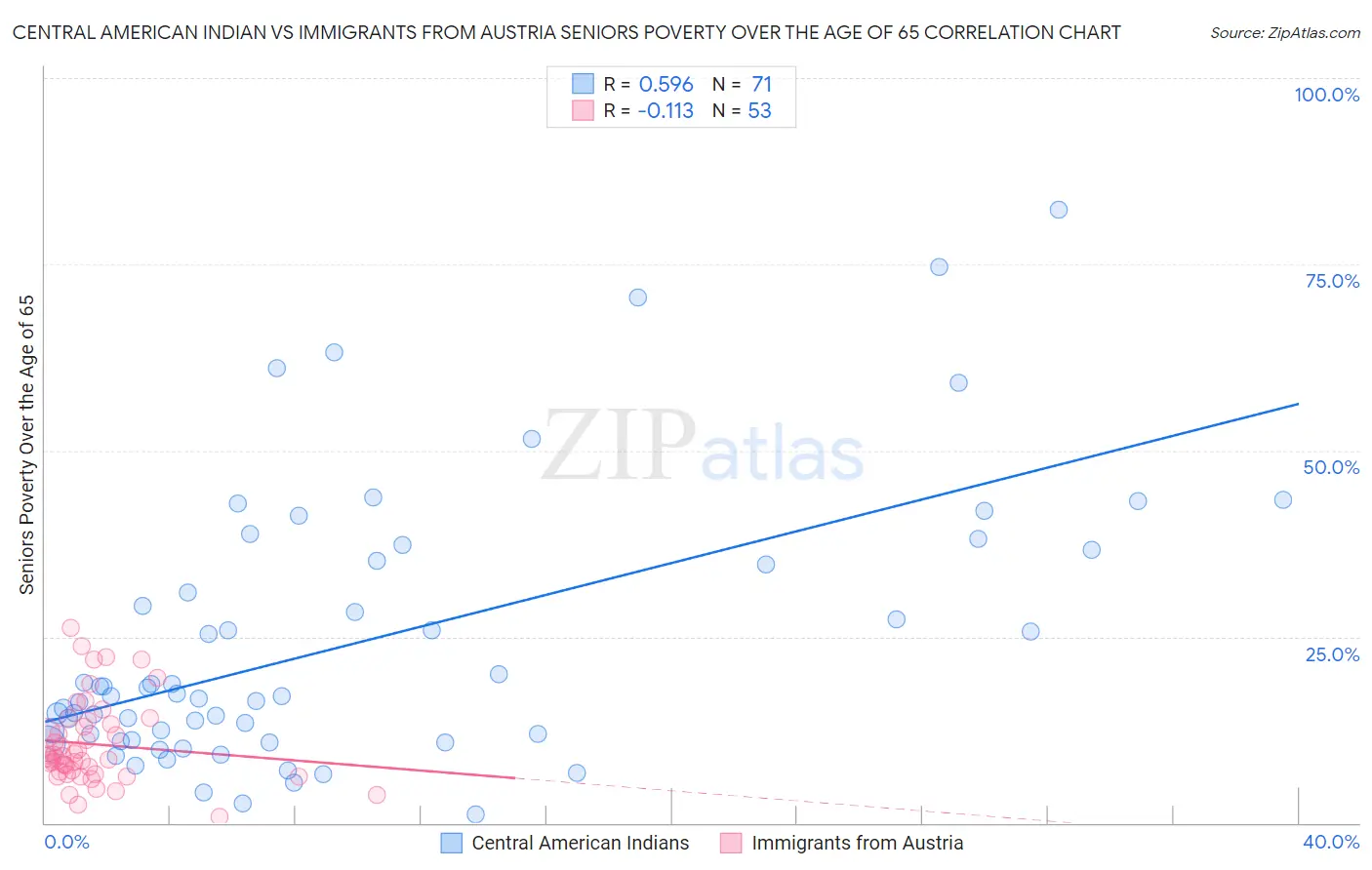 Central American Indian vs Immigrants from Austria Seniors Poverty Over the Age of 65