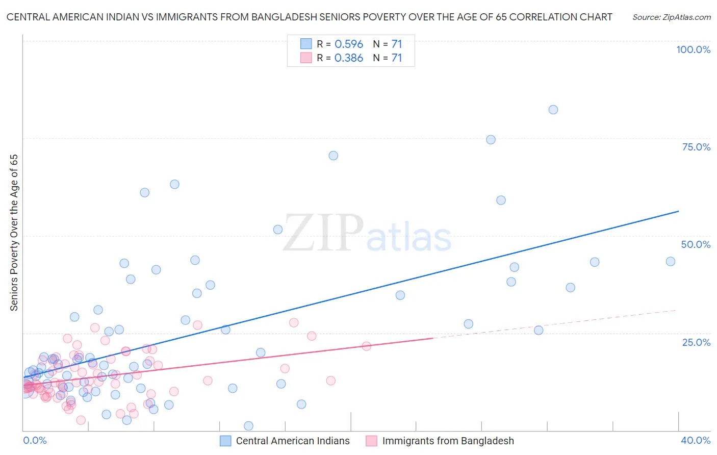 Central American Indian vs Immigrants from Bangladesh Seniors Poverty Over the Age of 65