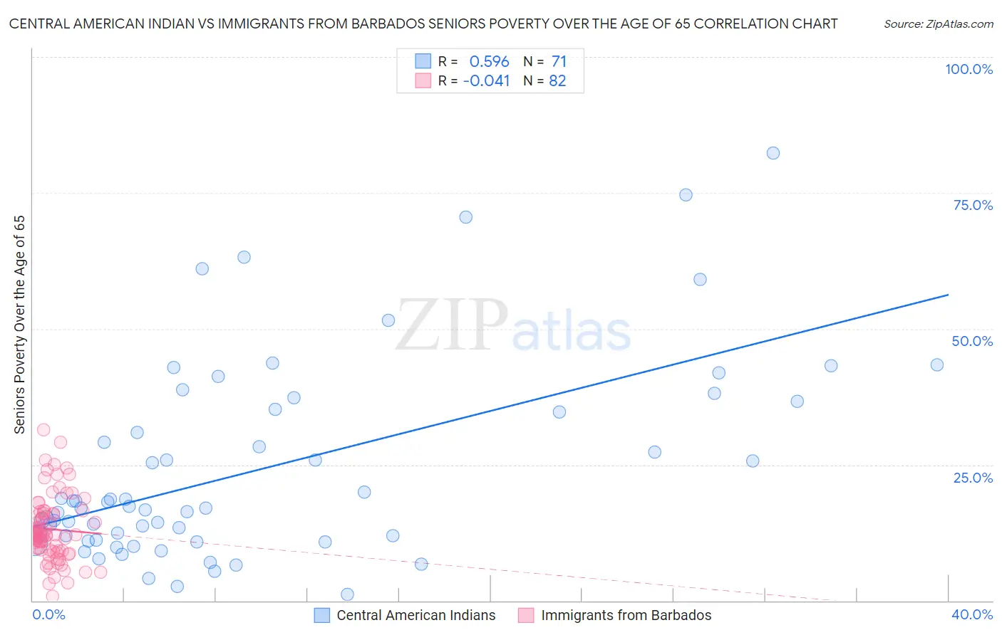 Central American Indian vs Immigrants from Barbados Seniors Poverty Over the Age of 65