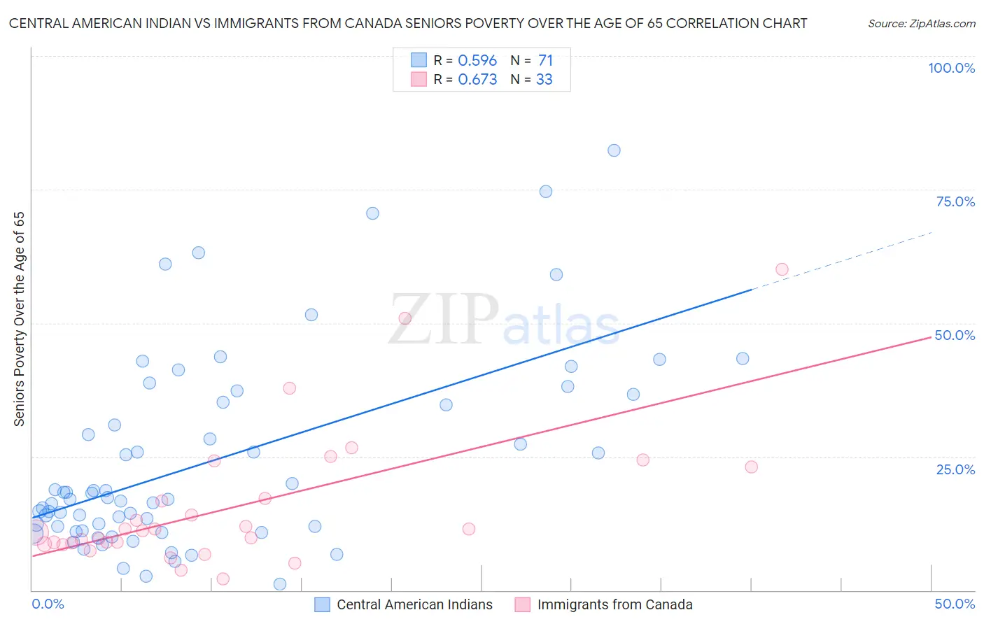 Central American Indian vs Immigrants from Canada Seniors Poverty Over the Age of 65