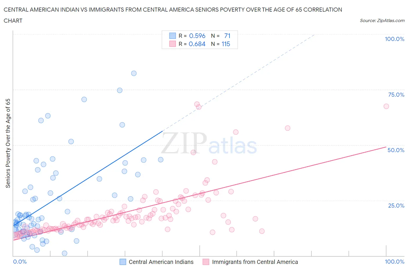 Central American Indian vs Immigrants from Central America Seniors Poverty Over the Age of 65