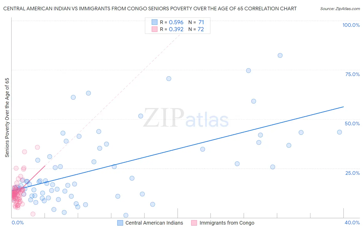 Central American Indian vs Immigrants from Congo Seniors Poverty Over the Age of 65