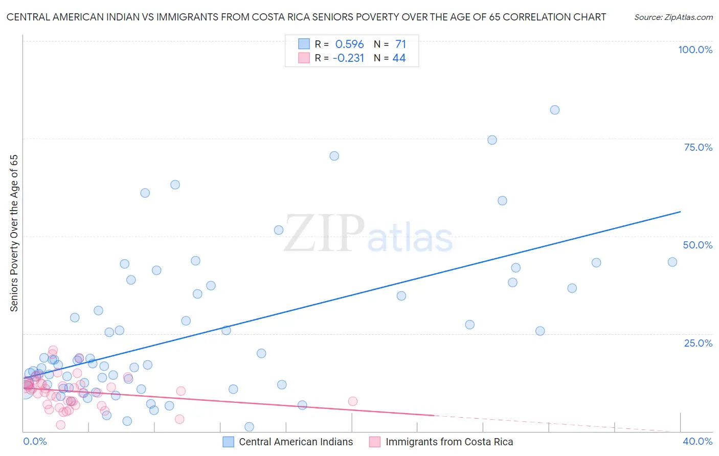 Central American Indian vs Immigrants from Costa Rica Seniors Poverty Over the Age of 65