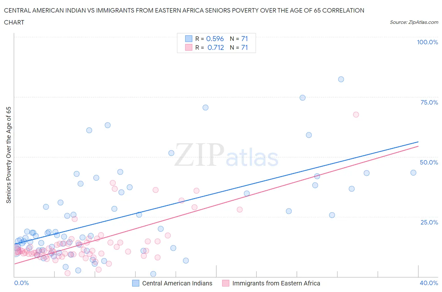 Central American Indian vs Immigrants from Eastern Africa Seniors Poverty Over the Age of 65