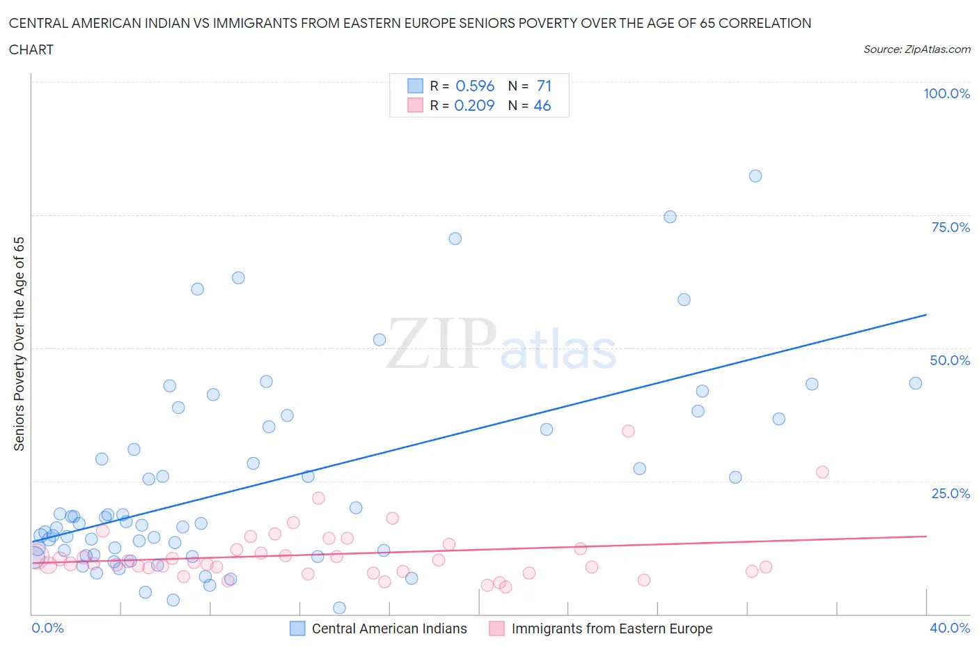 Central American Indian vs Immigrants from Eastern Europe Seniors Poverty Over the Age of 65