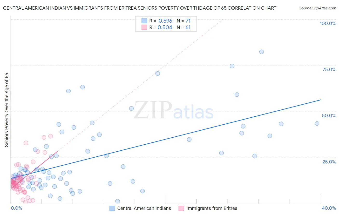 Central American Indian vs Immigrants from Eritrea Seniors Poverty Over the Age of 65