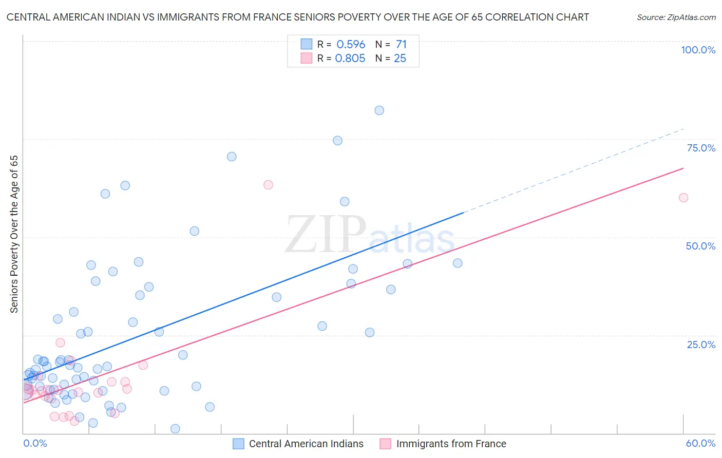 Central American Indian vs Immigrants from France Seniors Poverty Over the Age of 65