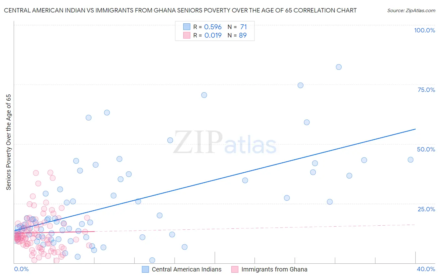 Central American Indian vs Immigrants from Ghana Seniors Poverty Over the Age of 65