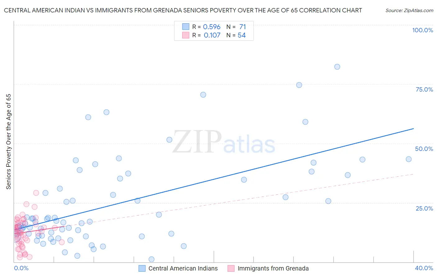 Central American Indian vs Immigrants from Grenada Seniors Poverty Over the Age of 65