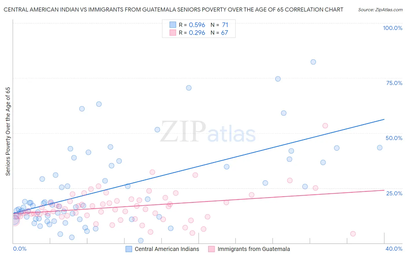 Central American Indian vs Immigrants from Guatemala Seniors Poverty Over the Age of 65