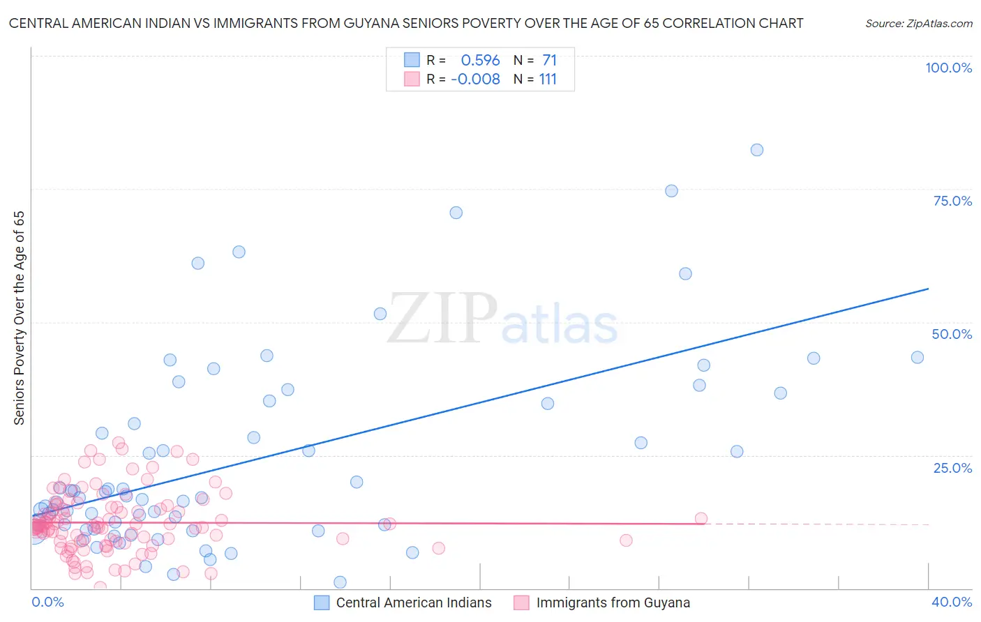 Central American Indian vs Immigrants from Guyana Seniors Poverty Over the Age of 65