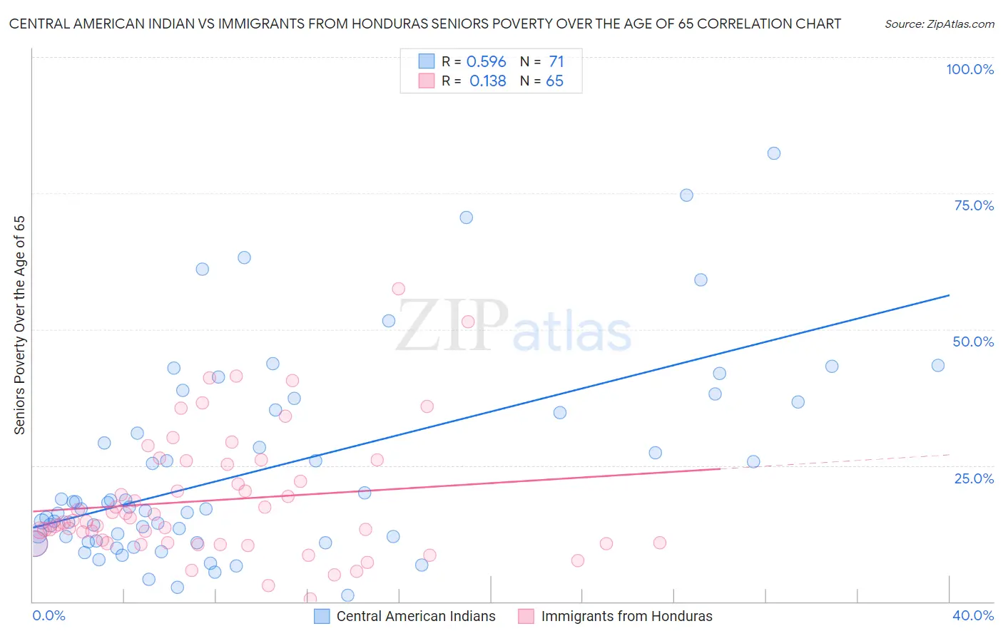 Central American Indian vs Immigrants from Honduras Seniors Poverty Over the Age of 65