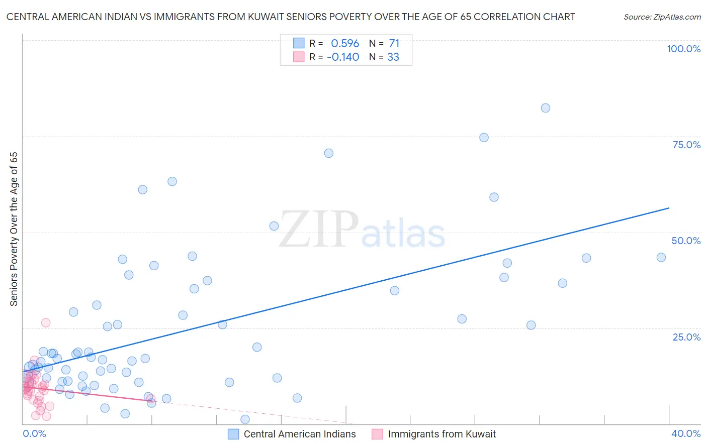 Central American Indian vs Immigrants from Kuwait Seniors Poverty Over the Age of 65