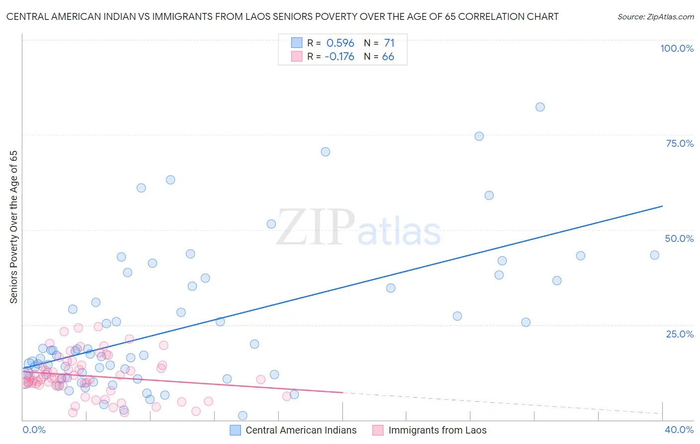 Central American Indian vs Immigrants from Laos Seniors Poverty Over the Age of 65