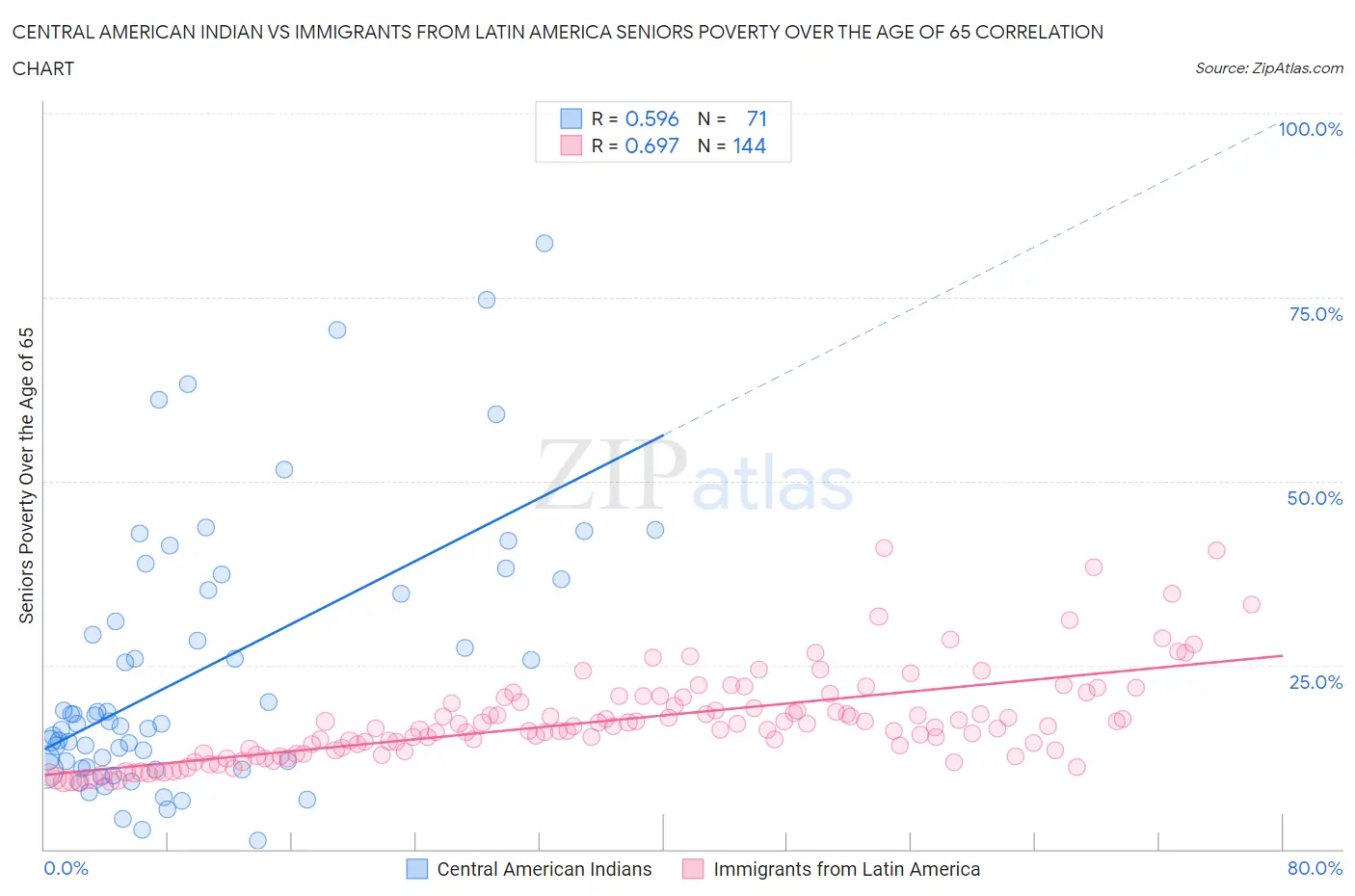 Central American Indian vs Immigrants from Latin America Seniors Poverty Over the Age of 65