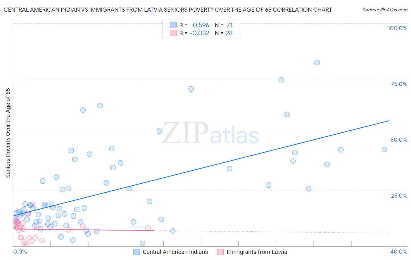 Central American Indian vs Immigrants from Latvia Seniors Poverty Over the Age of 65