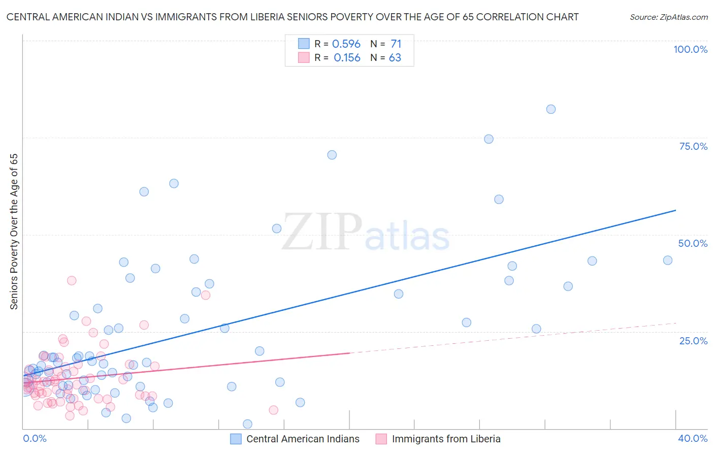 Central American Indian vs Immigrants from Liberia Seniors Poverty Over the Age of 65