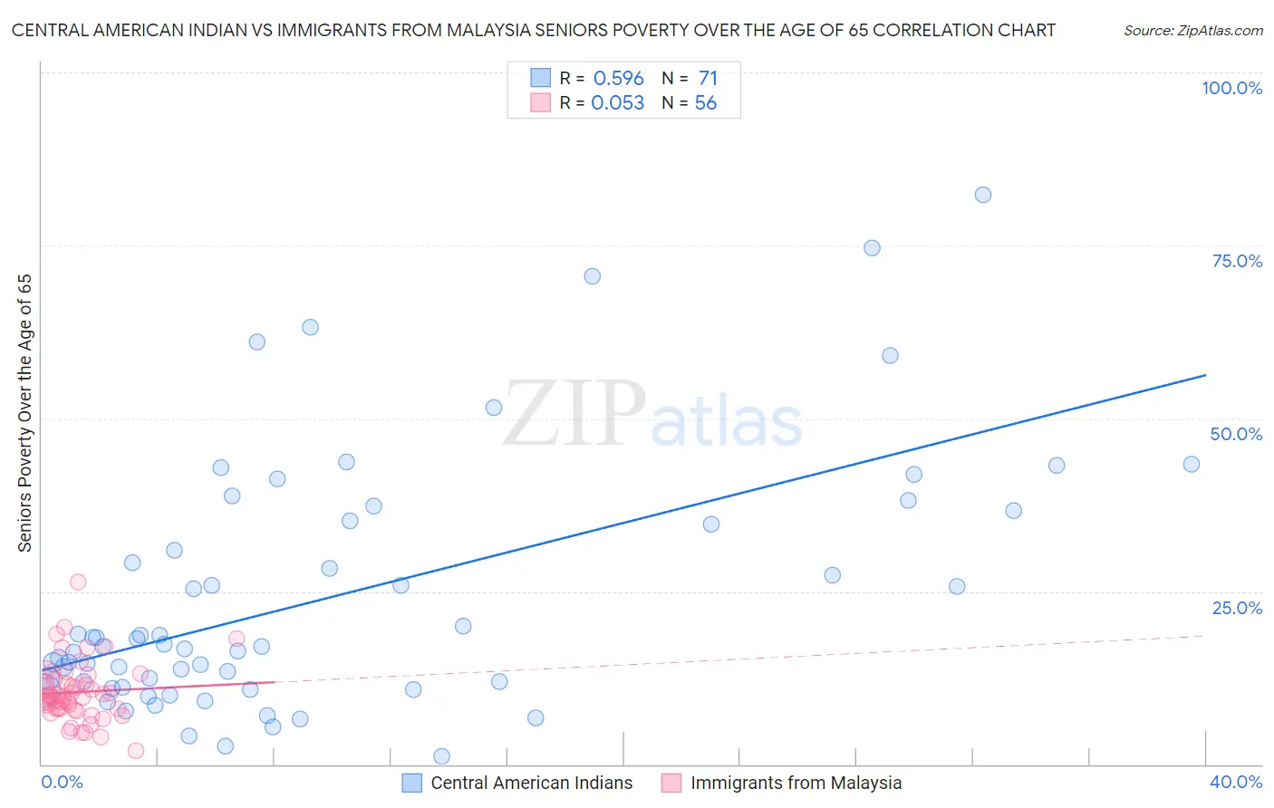 Central American Indian vs Immigrants from Malaysia Seniors Poverty Over the Age of 65