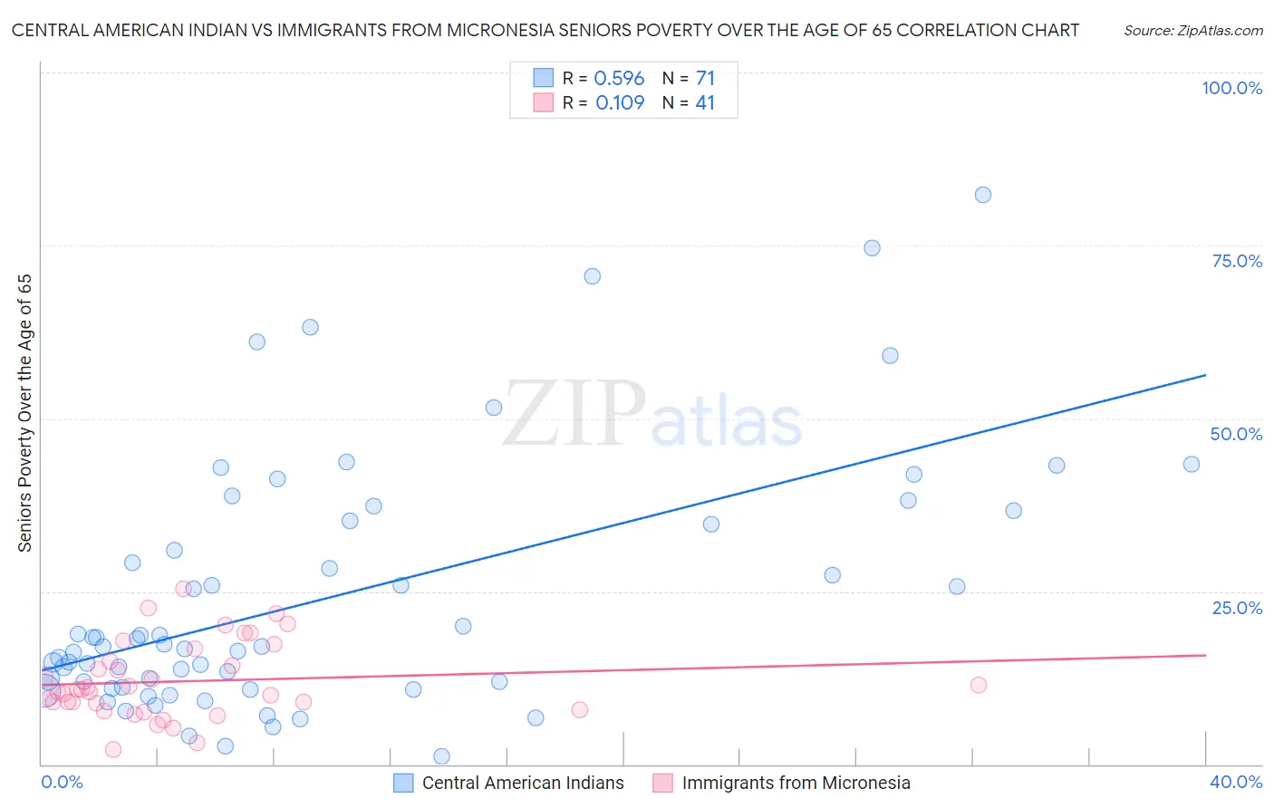 Central American Indian vs Immigrants from Micronesia Seniors Poverty Over the Age of 65